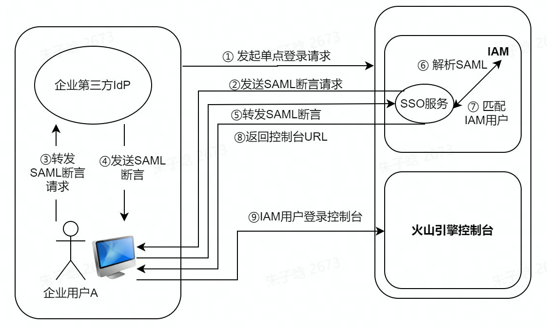 用户SSO握手流程图